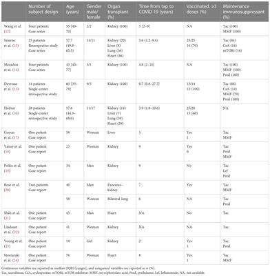 Optimizing the use of nirmatrelvir/ritonavir in solid organ transplant recipients with COVID-19: A review of immunosuppressant adjustment strategies